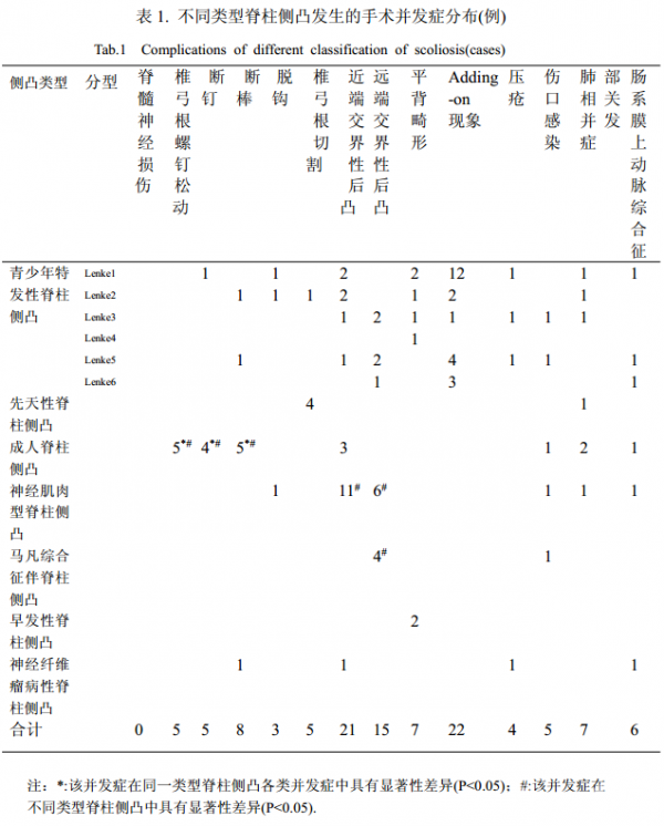 不同类型脊柱侧凸发生的手术并发症分布(例)png_Page7.png
