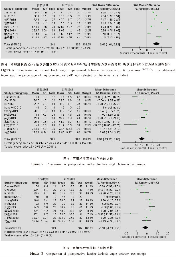 长节段与短节段内固定融合治疗退变_省略_凸临床疗效及并发症的Meta分析_王建强-12.png