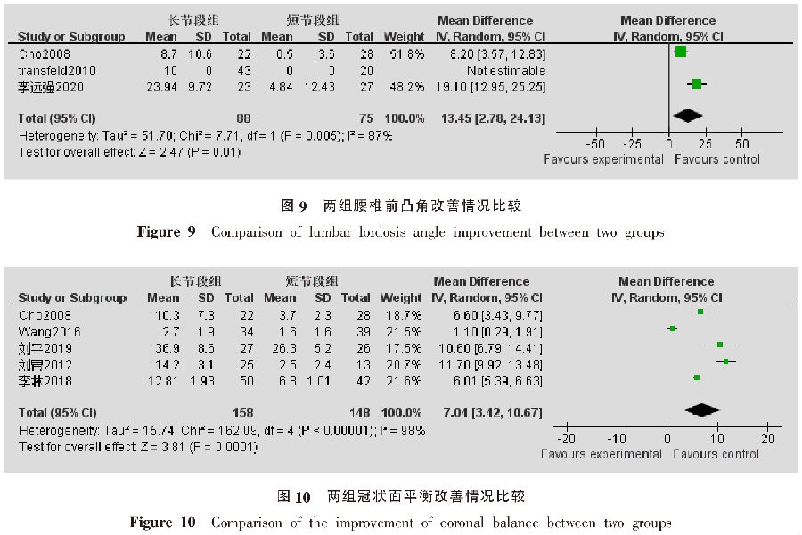 长节段与短节段内固定融合治疗退变_省略_凸临床疗效及并发症的Meta分析_王建强-13.png