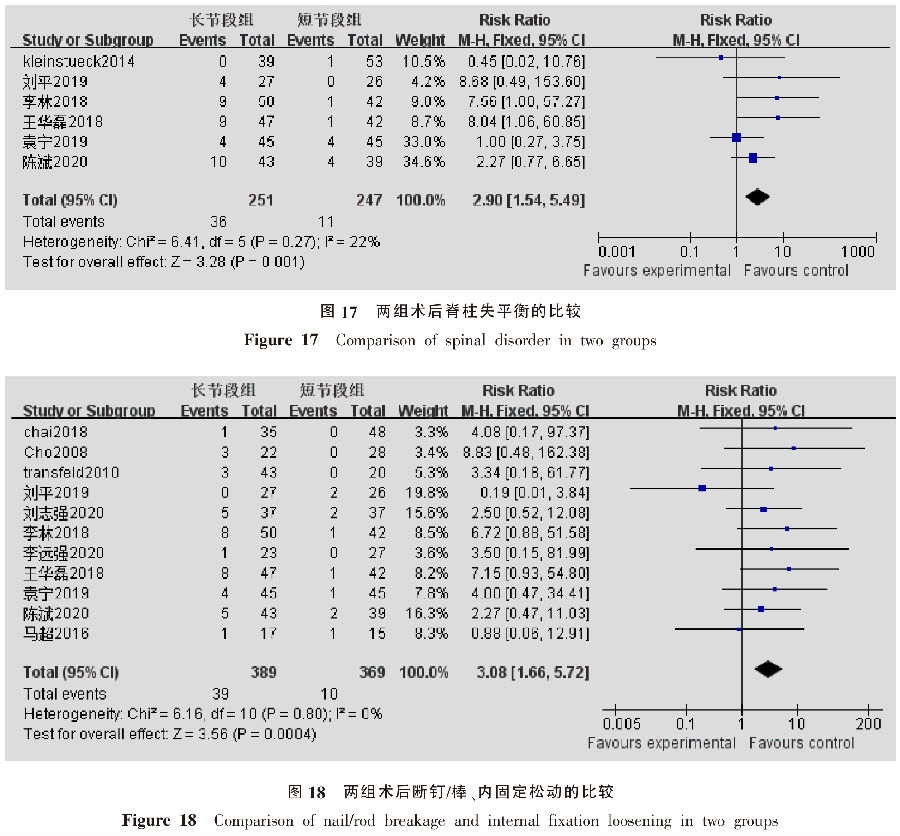 长节段与短节段内固定融合治疗退变_省略_凸临床疗效及并发症的Meta分析_王建强-21.png